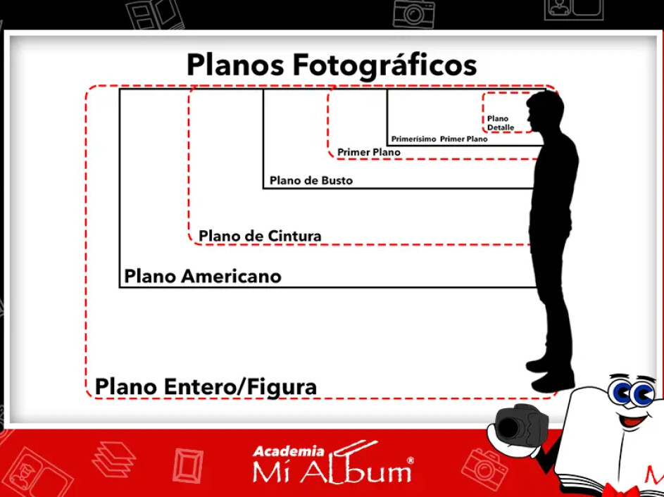 Ilustración de los tipos de planos fotográficos, desde plano detalle hasta plano entero, para mejorar la composición en fotografía.